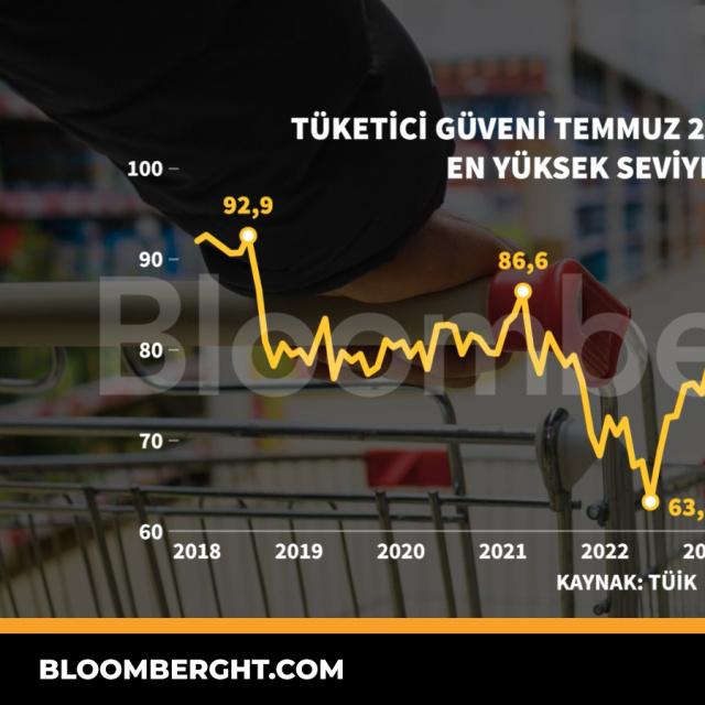 Tüketici güveni Temmuz 2018'den bu yana en yüksek seviyesinde - 2 gün önce