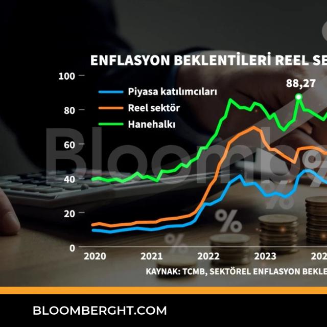 Enflasyon beklentileri reel sektör hariç değişmedi - 1 gün önce