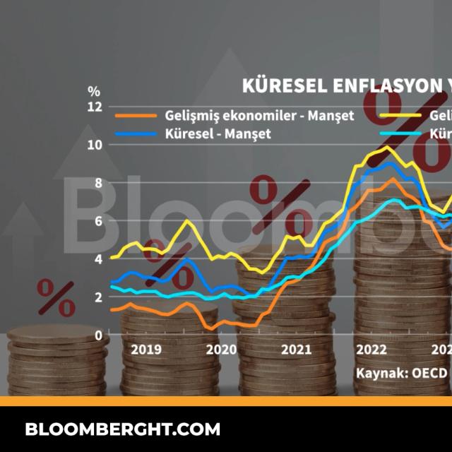 Küresel enflasyon yükselişte - 22 saat önce