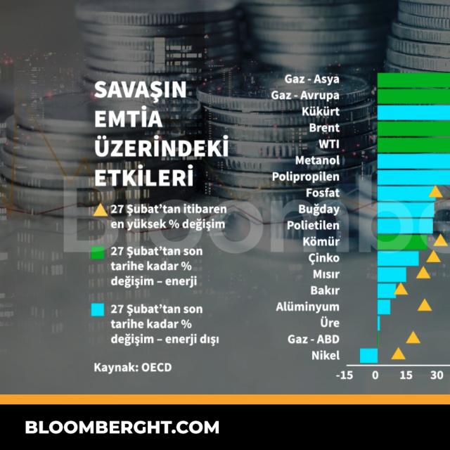 Savaşın emtia üzerindeki etkileri - 22 saat önce