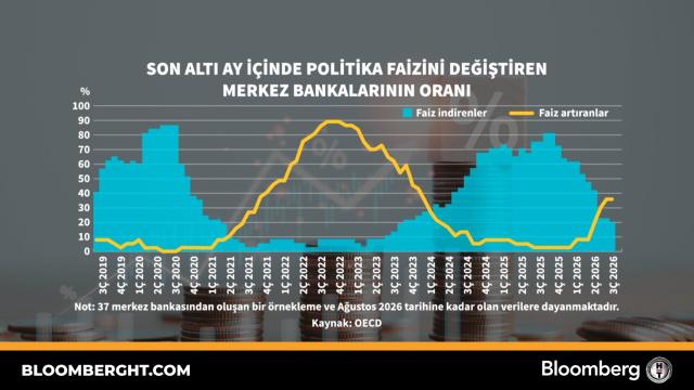 Son altı ay içinde politika faizini değiştiren merkez bankalarının oranı