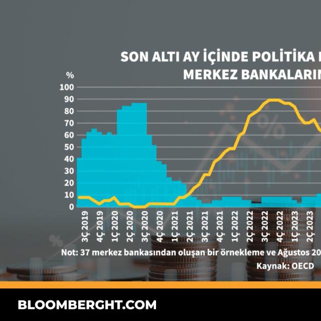 Son altı ay içinde politika faizini değiştiren merkez bankalarının oranı - 22 saat önce