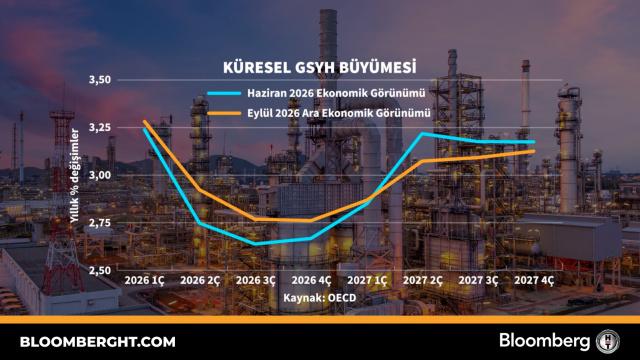 Küresel GSYH büyümesi