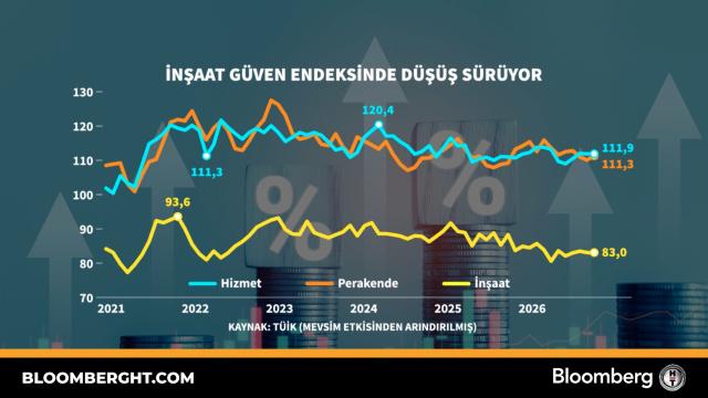 İnşaat güven endeksinde düşüş sürüyor