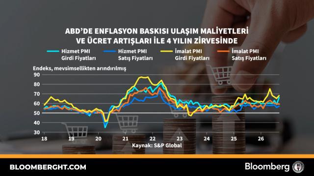 ABD'de enflasyon baskısı ulaşım maliyetleri ve ücret artışları ile 4 yılın zirvesinde