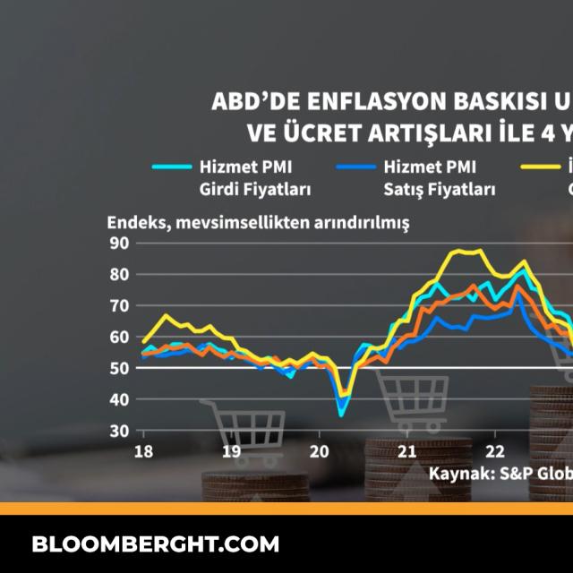 ABD'de enflasyon baskısı ulaşım maliyetleri ve ücret artışları ile 4 yılın zirvesinde - 22 saat önce