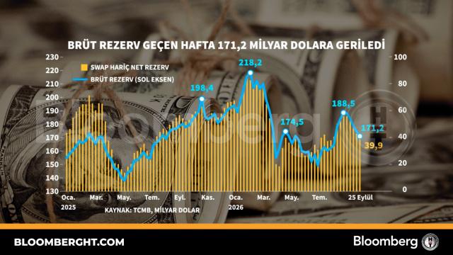 Brüt rezerv geçen hafta 171,2 milyar dolara geriledi