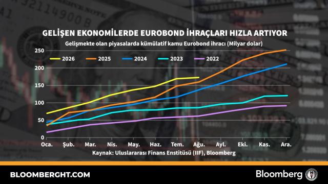 Gelişen ekonomilerde eurobond ihraçları hızla artıyor