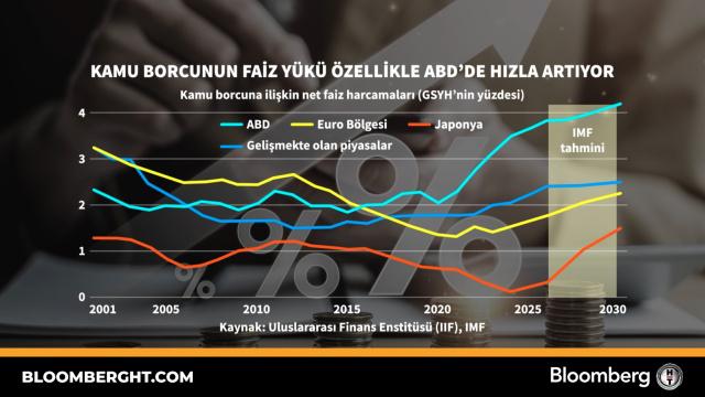 Kamu borcunun faiz yükü özellikle ABD'de hızla artıyor