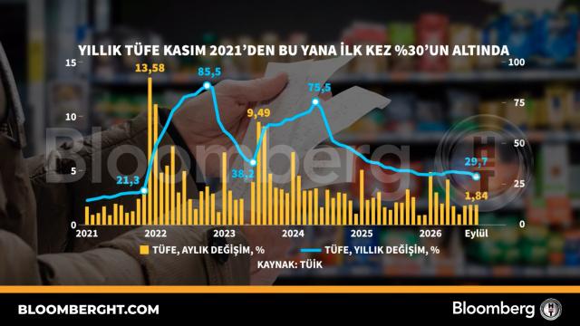 Yıllık TÜFE Kasım 2021'den bu yana ilk kez yüzde 30'un altında