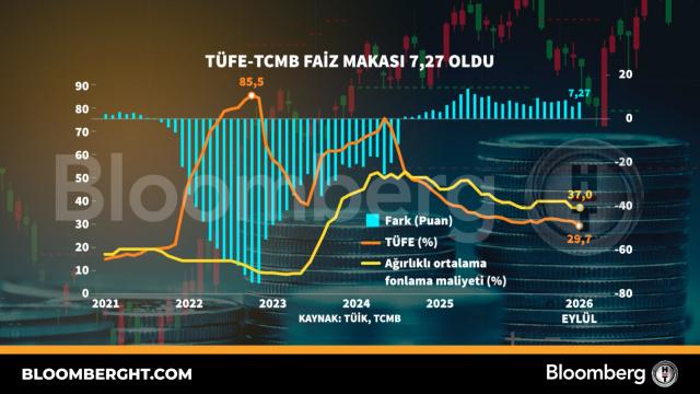TÜFE-TCMB faiz makası 7,27 oldu