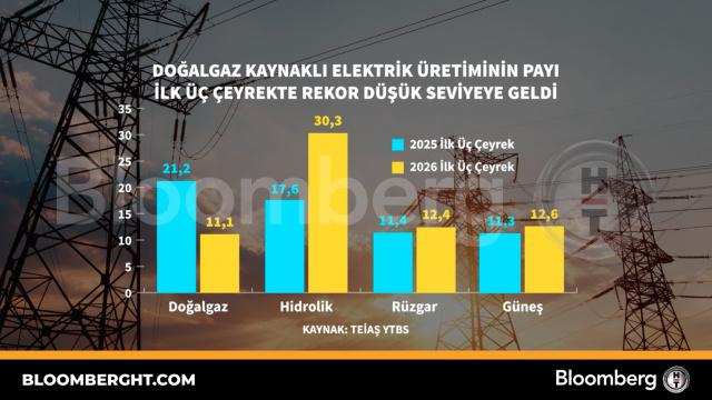 Doğalgaz kaynaklı elektrik üretiminin payı ilk üç çeyrekte rekor düşük seviyeye geldi
