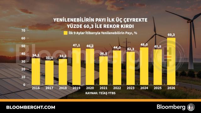 Yenilenebilirin payı ilk üç çeyrekte yüzde 60,3 ile rekor kırdı