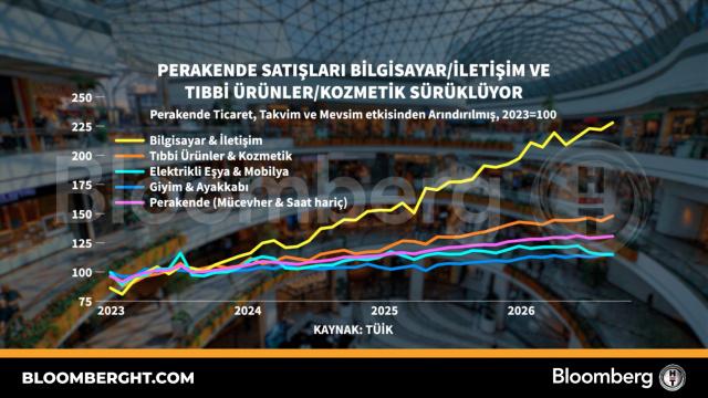 Perakende satışları bilgisayar/iletişim ve tıbbi ürünler/kozmetik sürüklüyor