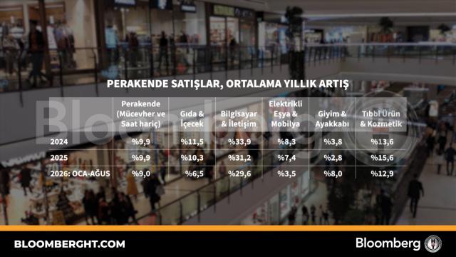 Perakende satışlar, ortalama yıllık artış