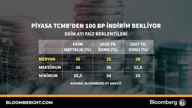 Piyasa TCMB'den 100 baz puan indirim bekliyor