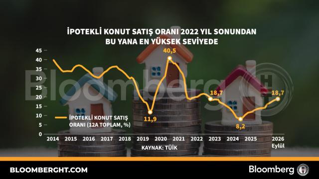 İpotekli konut satış oranı 2022 yıl sonundan bu yana en yüksek seviyede