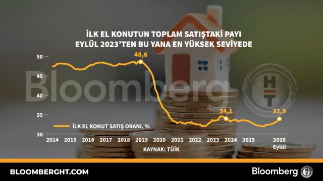 İlk el konutun toplam satıştaki payı Eylül 2023'ten bu yana en yüksek seviyede