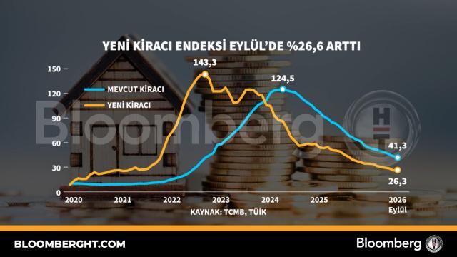 Yeni kiracı endeksi Eylül'de yüzde 26,6 arttı