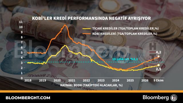 KOBİ'ler kredi performansında negatif ayrışıyor