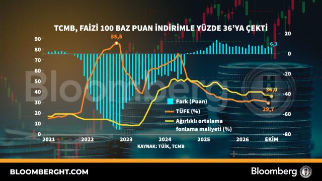 TCMB, faizi 100 baz puan indirimle yüzde 36'ya çekti