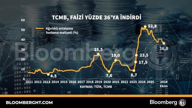 TCMB, faizi yüzde 36'ya indirdi