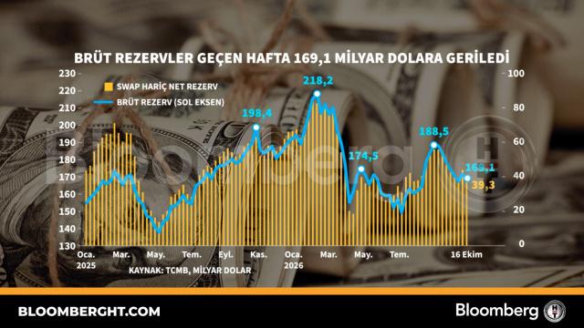 Brüt rezervler geçen hafta 169,1 milyar dolara geriledi