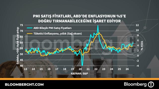 PMI satış fiyatları, ABD'de enflasyonun yüzde 5'e doğru tırmanabileceğine işaret ediyor