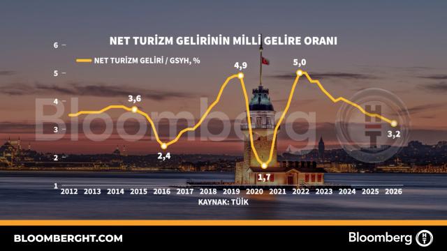 Net turizm gelirinin milli gelire oranı
