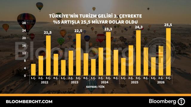 Türkiye'nin turizm geliri 3. çeyrekte yüzde 5 artışla 25,5 milyar dolar oldu